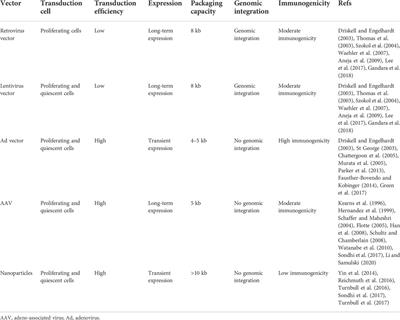 Genes in pediatric pulmonary arterial hypertension and the most promising BMPR2 gene therapy